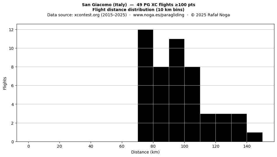 Flight distance
