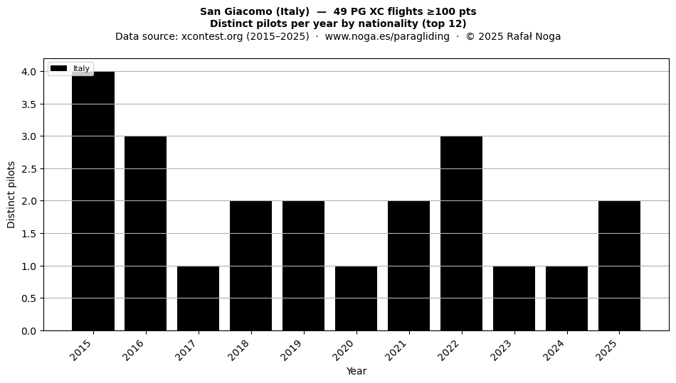 Distinct pilots per year