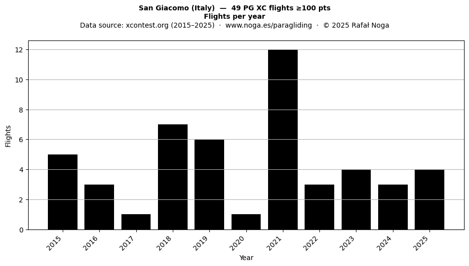 Flights per year