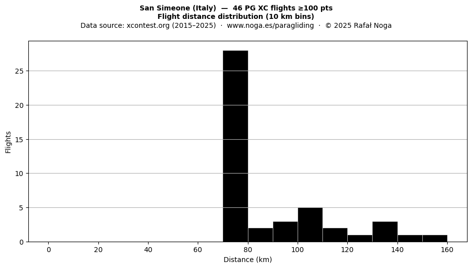 Flight distance
