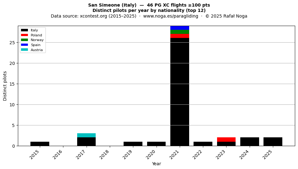 Distinct pilots per year