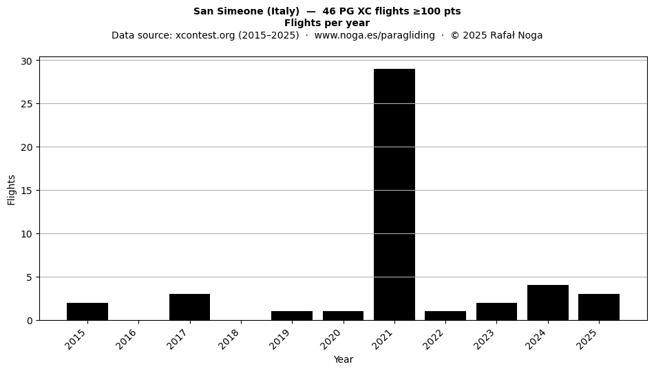 Flights per year