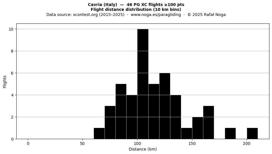 Flight distance