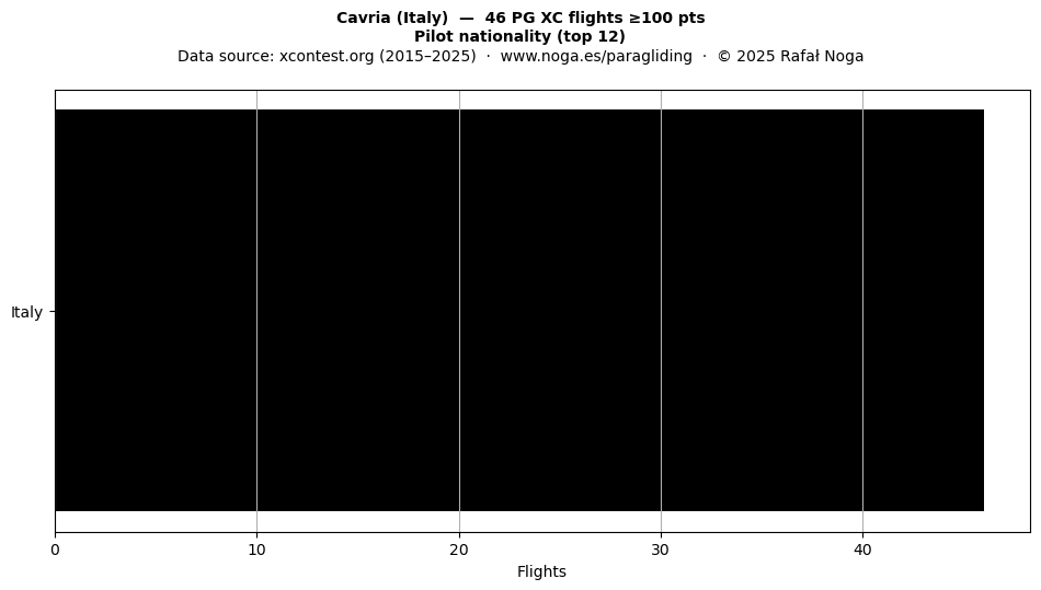 Pilot nationality