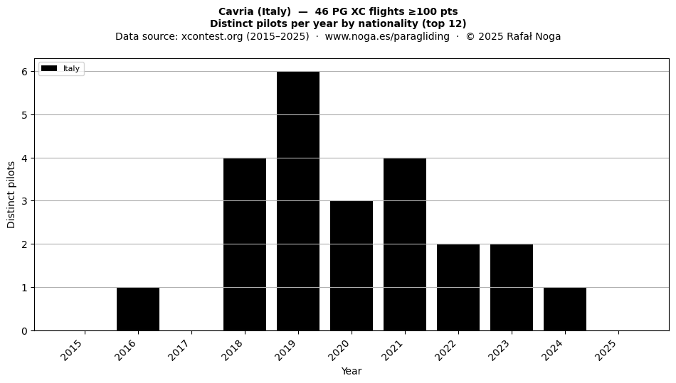 Distinct pilots per year