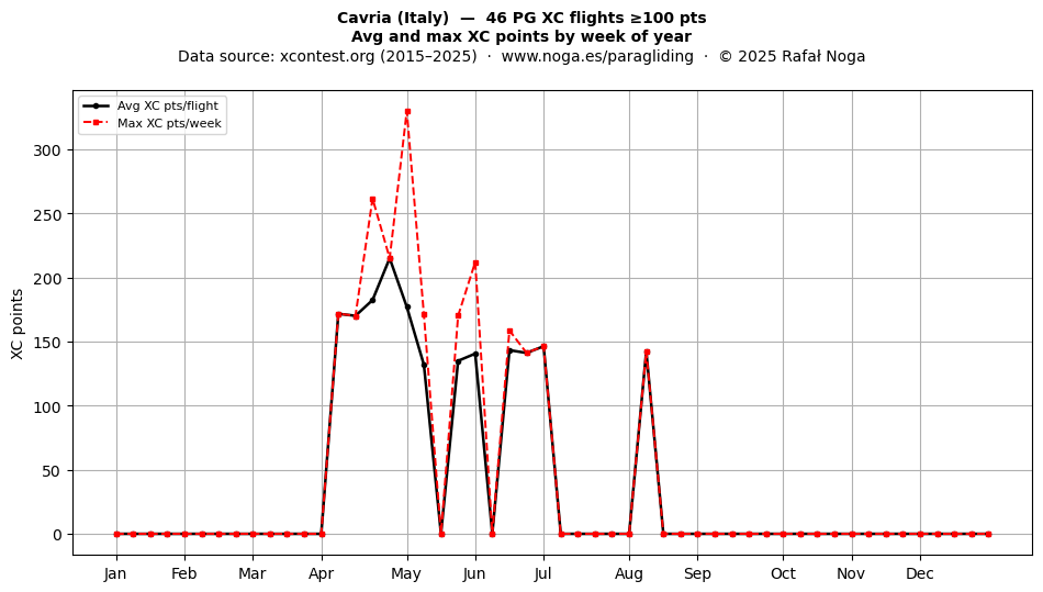 XC points by week