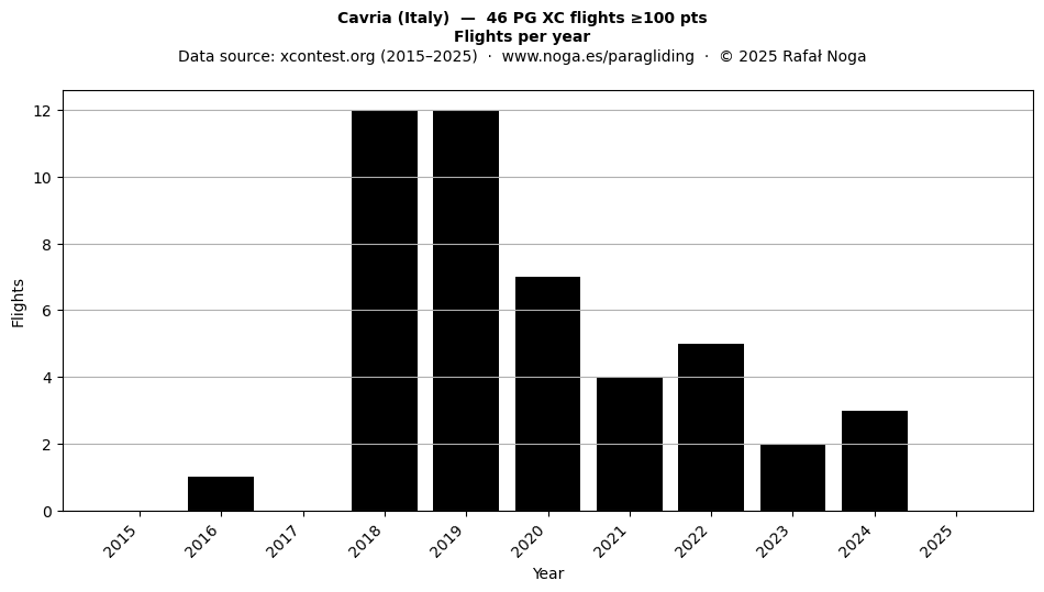 Flights per year