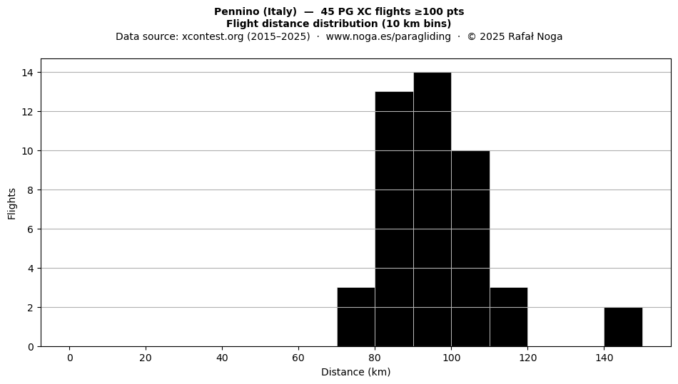 Flight distance