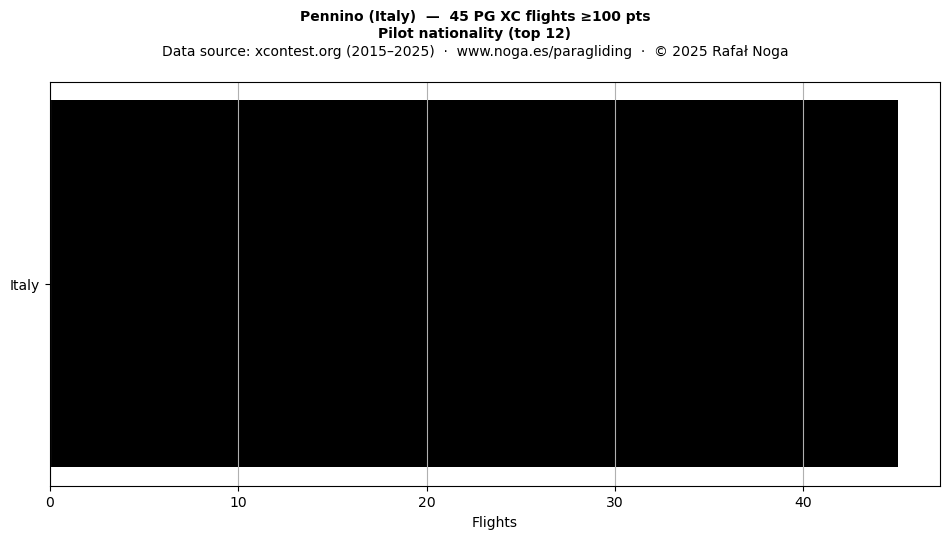 Pilot nationality