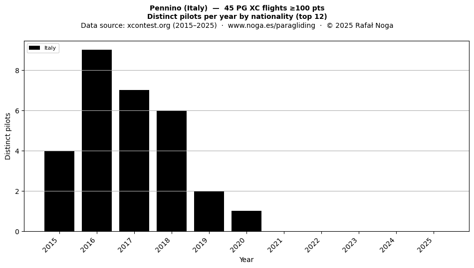 Distinct pilots per year