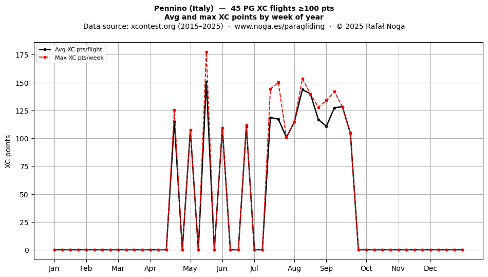 XC points by week
