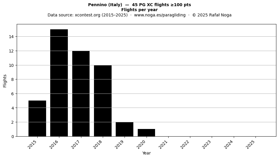 Flights per year