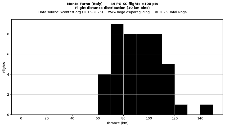 Flight distance