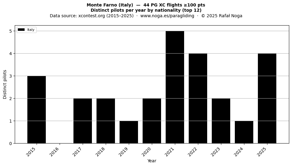 Distinct pilots per year