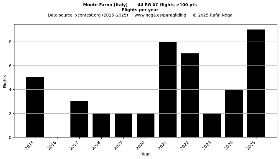 Flights per year
