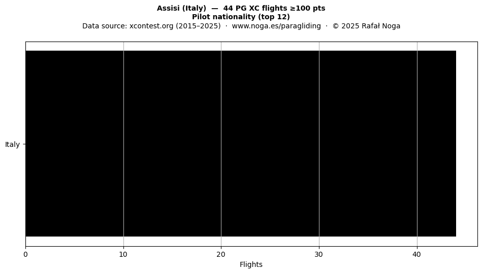 Pilot nationality