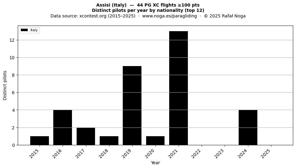 Distinct pilots per year