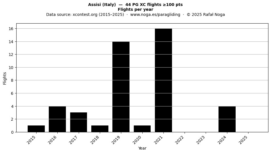 Flights per year