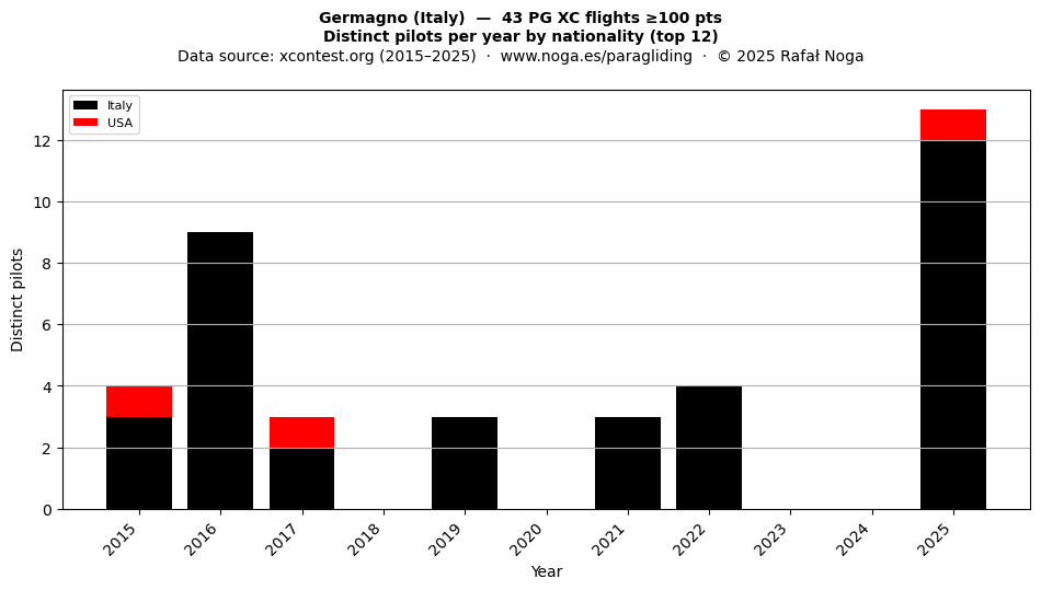 Distinct pilots per year