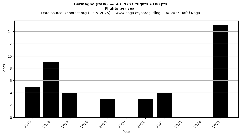 Flights per year