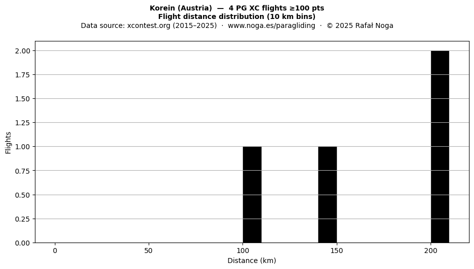 Flight distance