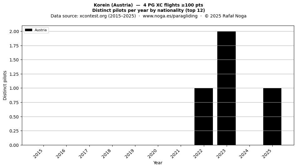 Distinct pilots per year