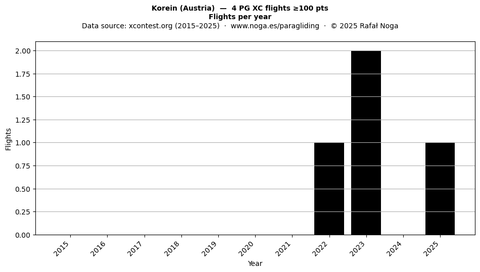 Flights per year