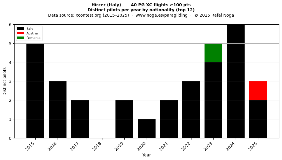 Distinct pilots per year