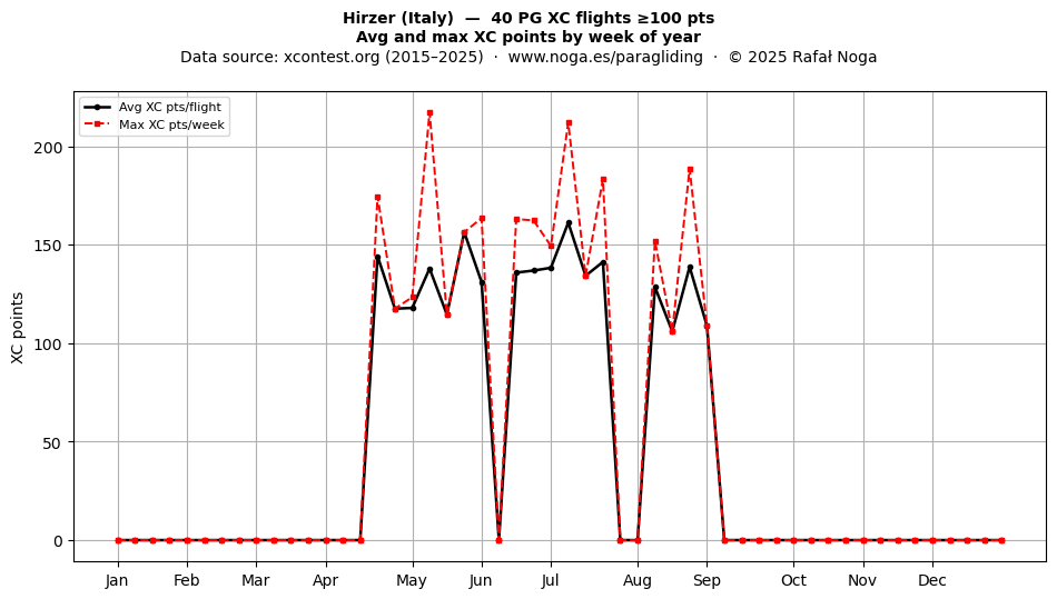 XC points by week