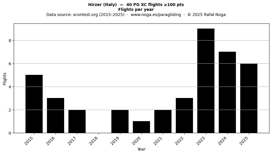 Flights per year