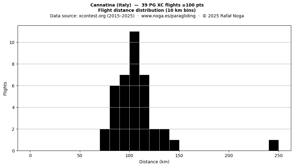Flight distance