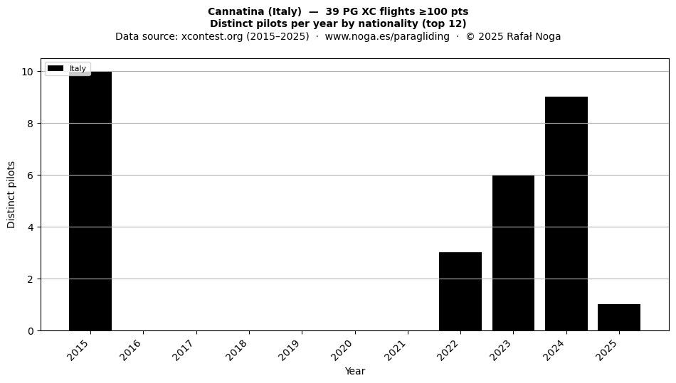 Distinct pilots per year