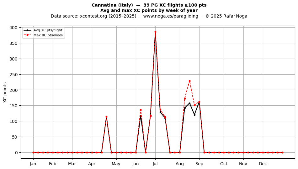 XC points by week