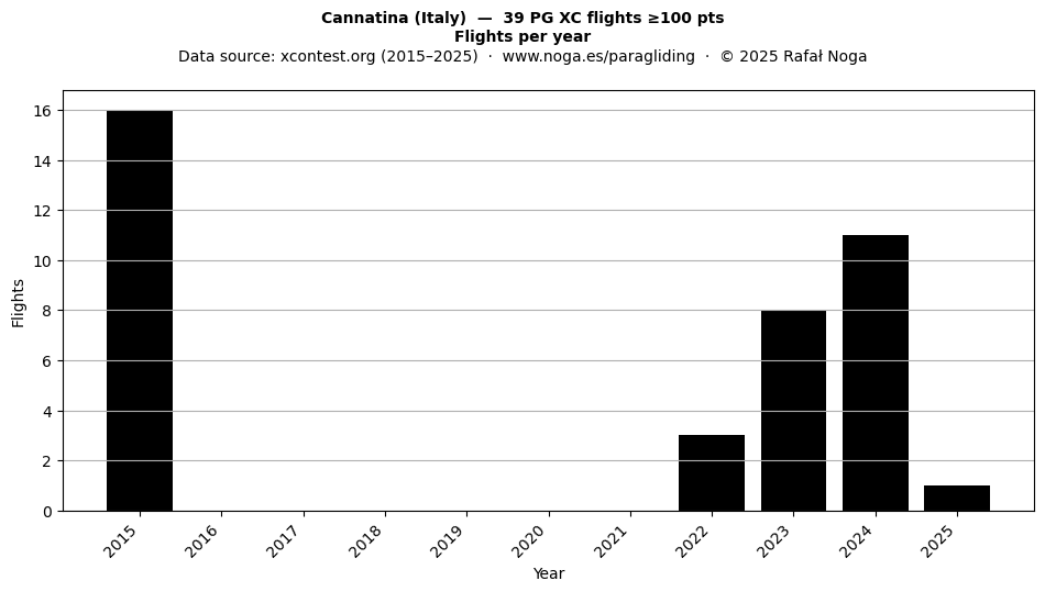 Flights per year