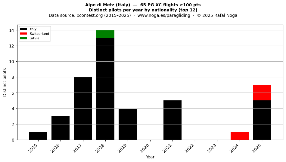 Distinct pilots per year
