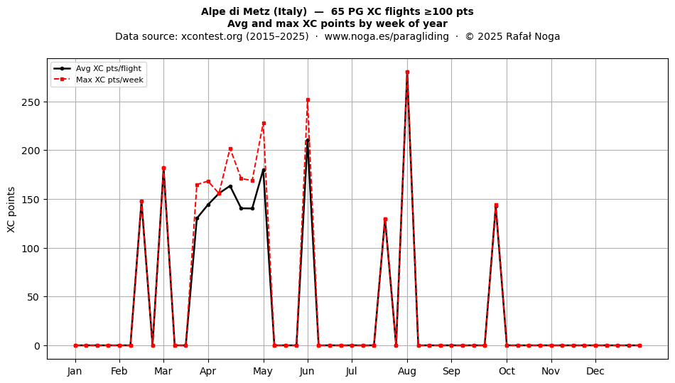 XC points by week