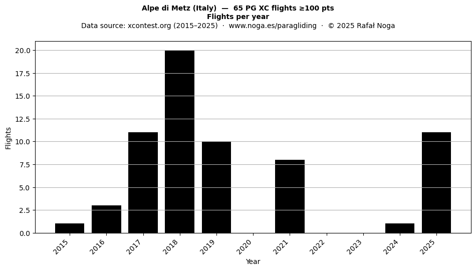 Flights per year