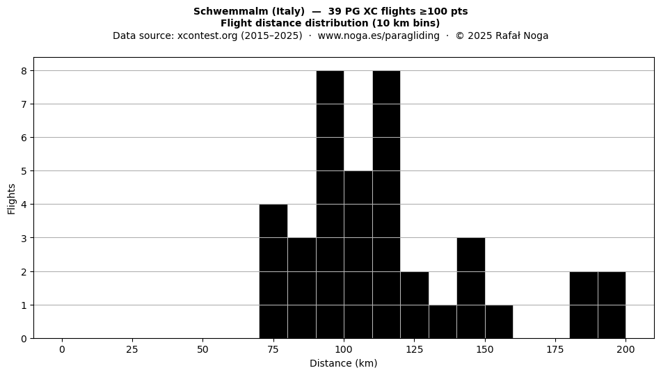 Flight distance