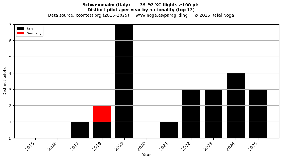 Distinct pilots per year