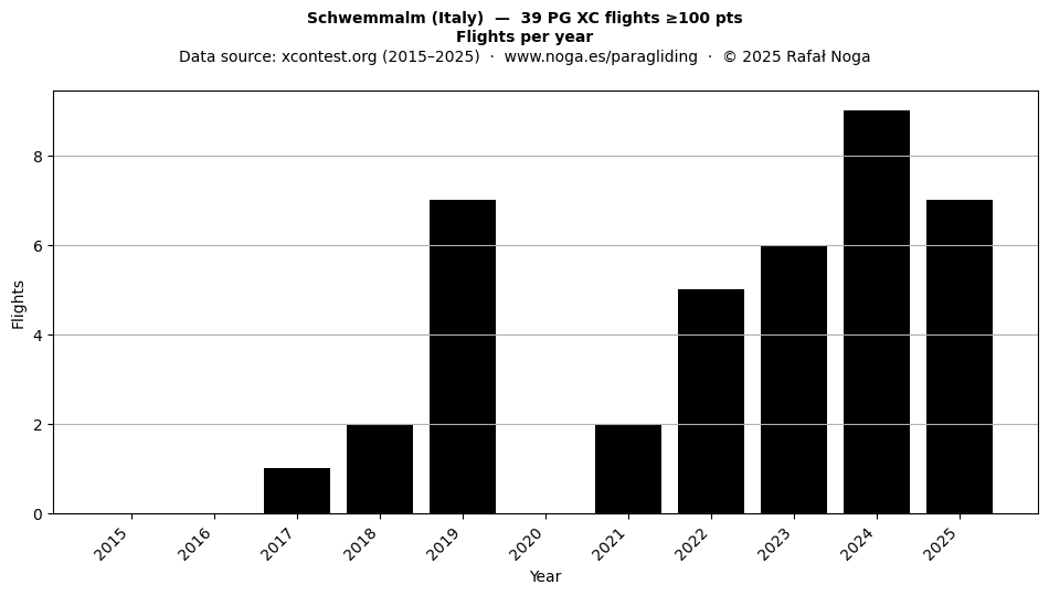 Flights per year