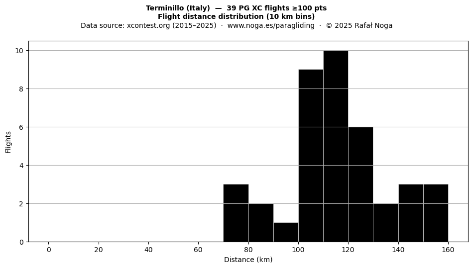 Flight distance
