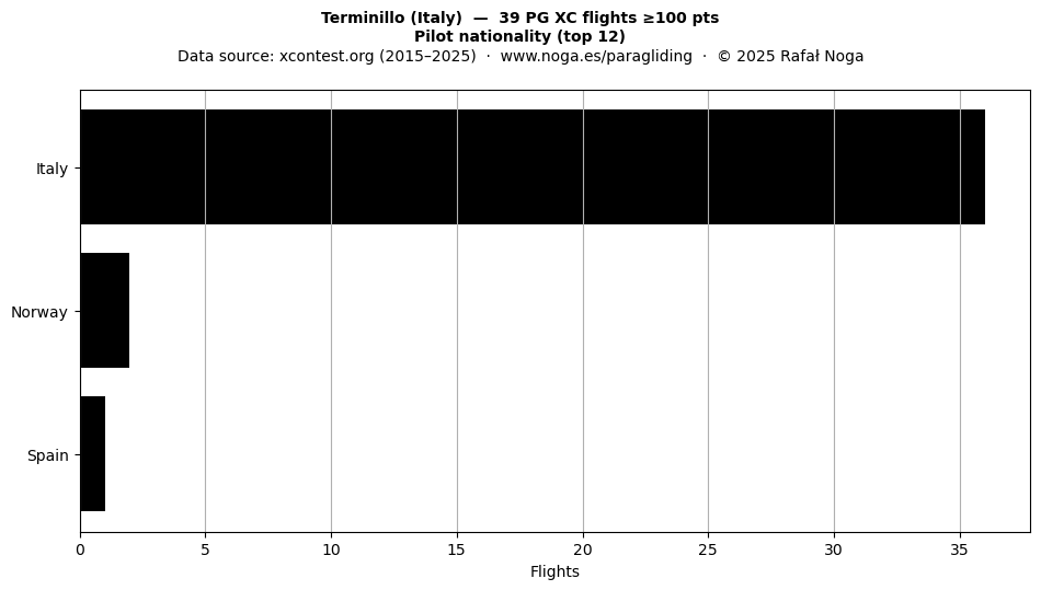 Pilot nationality