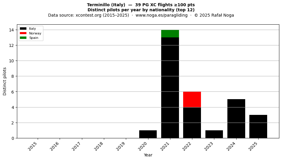 Distinct pilots per year
