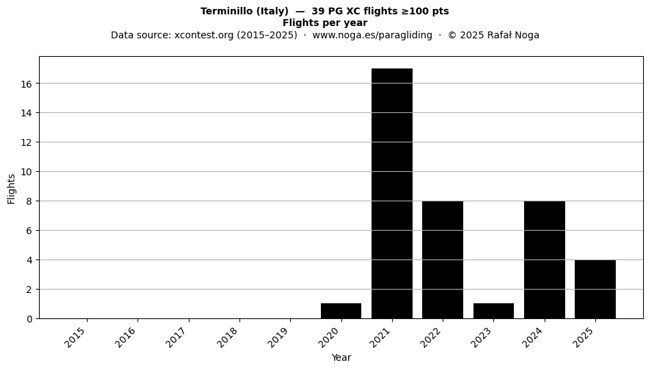 Flights per year