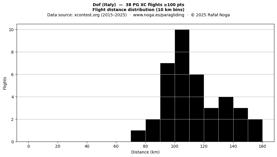 Flight distance