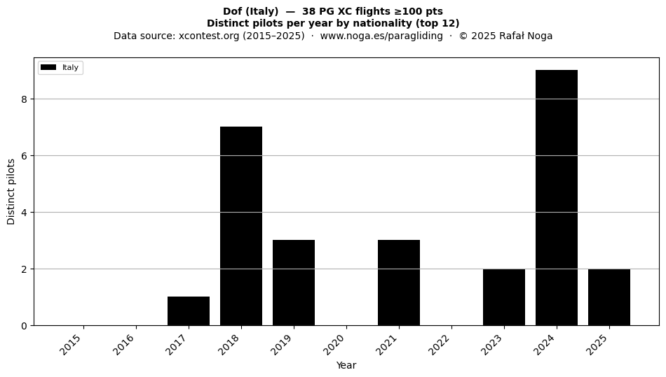Distinct pilots per year