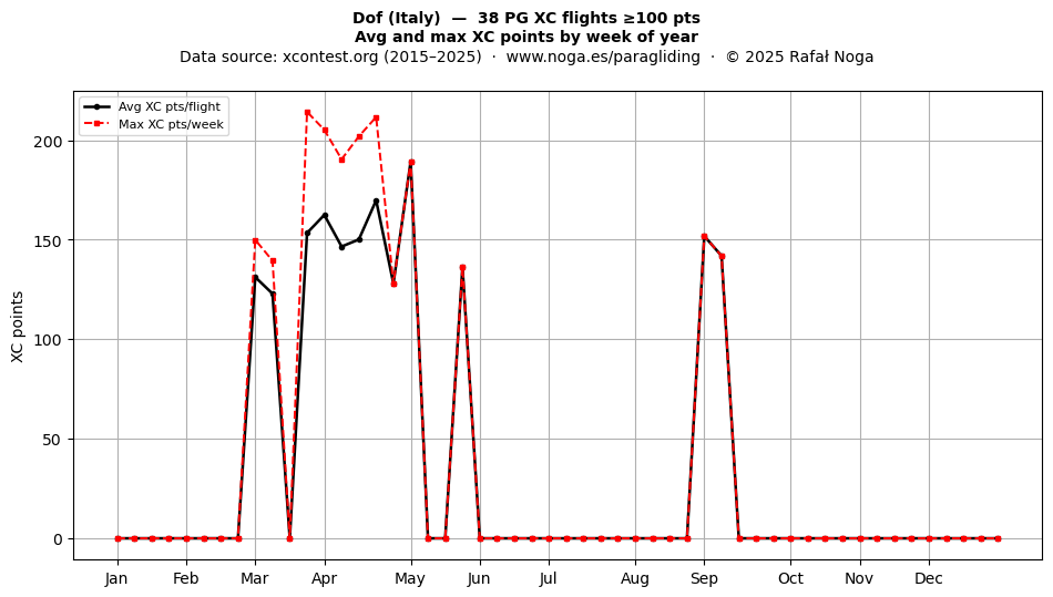XC points by week