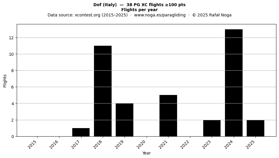 Flights per year