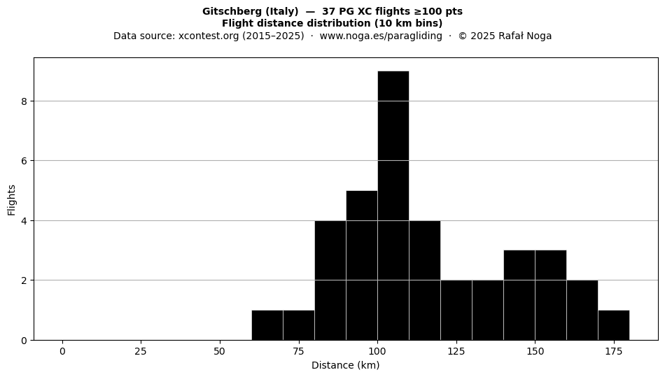 Flight distance
