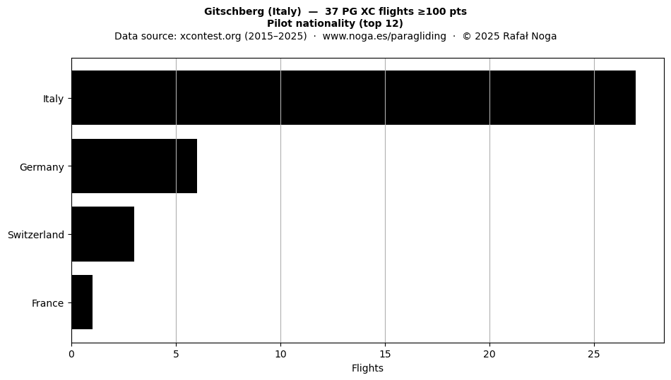Pilot nationality